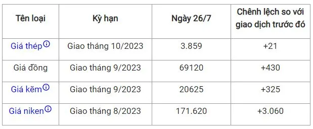 Giá sắt thép xây dựng hôm nay 26/7: Tiếp tục khởi sắc 2