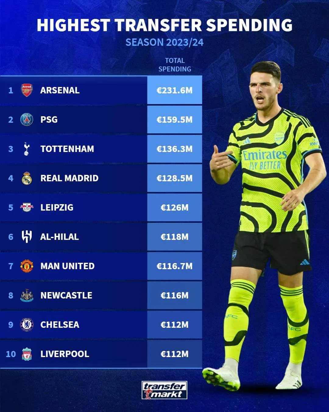 Top 10 đội bóng chi nhiều tiền nhất TTCN hè 2023. Ảnh: Transfermarkt