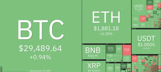 Giá Bitcoin hôm nay 27/7/2023: Giữ đà tăng 1