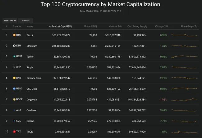 Giá Bitcoin hôm nay 27/7/2023: Giữ đà tăng 2