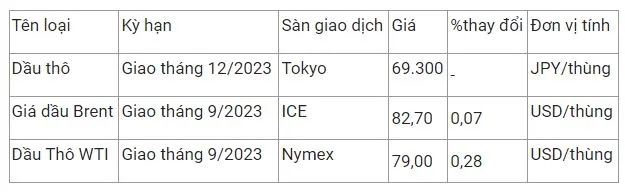 Giá xăng dầu hôm nay 27/7: Tăng nhẹ nhẹ sau khi mất 1% 2