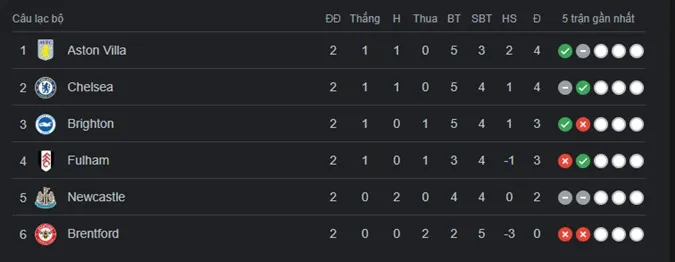 BXH hiện tại Premier League Summer Series - Ảnh: Internet