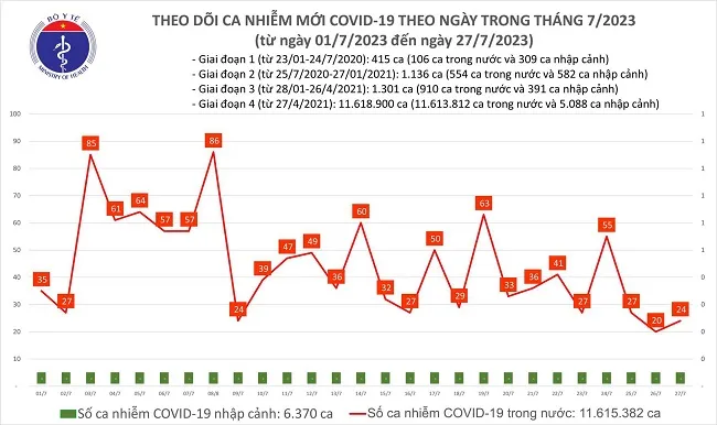 Chiều 27/7: Cả nước thêm 24 ca mắc mới Covid-19 1