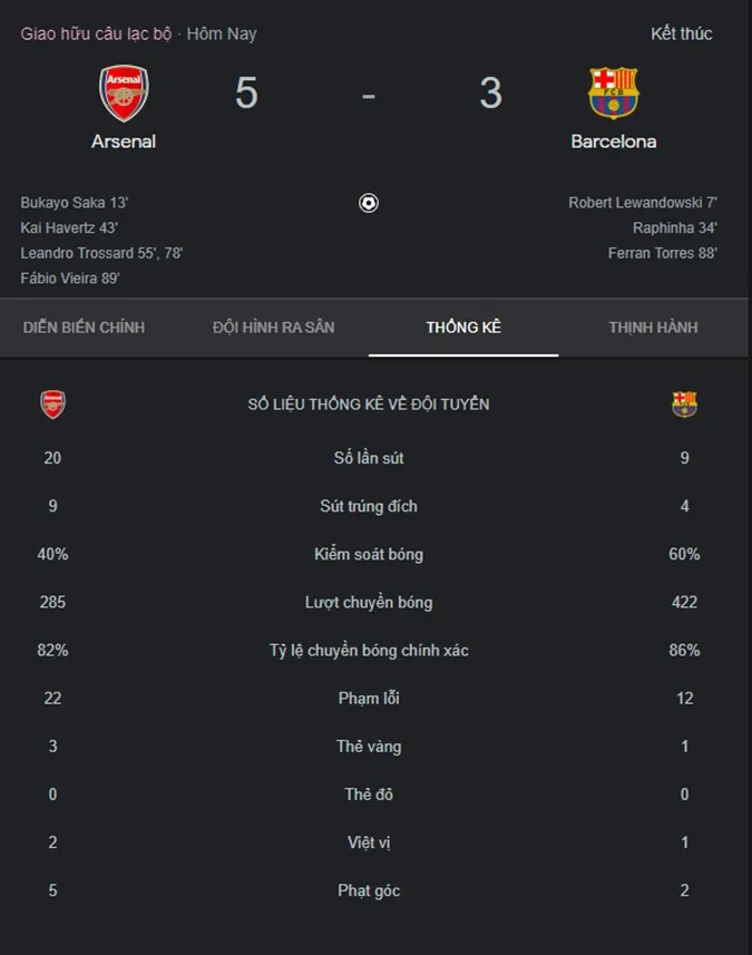 Kết quả Arsenal vs Barca: Fabio Vieira lập siêu phẩm, “Pháo thủ” đè bẹp thầy trò HLV Xavi với tỷ số không tưởng 4