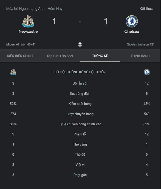 Kết quả Newcastle vs Chelsea: Cucurella mắc lỗi, The Blues bị cầm hòa đáng tiếc 3