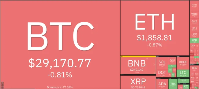 Giá Bitcoin hôm nay 28/7/2023: Giảm mạnh, nhuộm đỏ toàn sàn 1