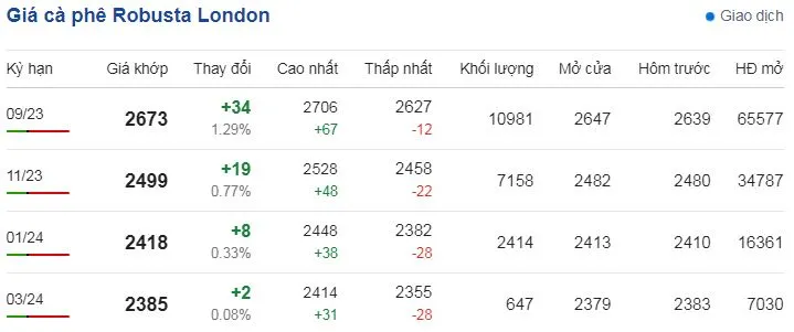 Giá cà phê hôm nay 28/7/2023: Vụt tăng, sức mua mạnh 2