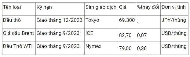 Giá xăng dầu hôm nay 28/7: Quay đầu giảm 2