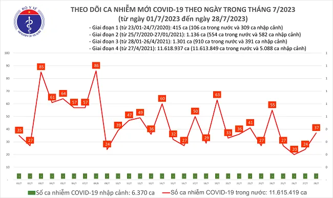 Chiều 28/7: 37 ca mắc Covid-19, không có ca nào phải thở máy 1