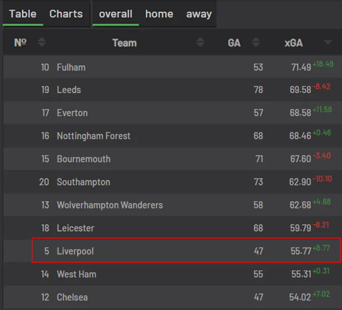 Bàn thua kỳ vọng (xGA) của Liverpool mùa giải vừa rồi là quá cao so với một đội bóng lớn