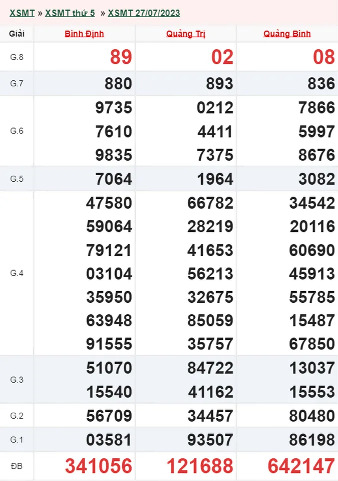 Xổ số miền Trung hôm nay, XSMT 28/7, SXMT 28/7/2023 - Kết quả xổ số ngày 28 tháng 7 1