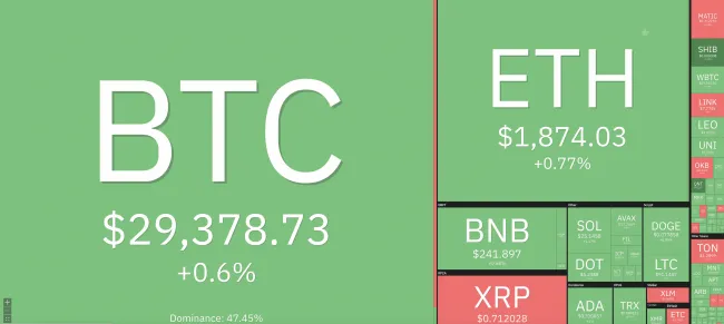 Giá Bitcoin hôm nay 29/7/2023: Đảo chiều tăng mạnh 1