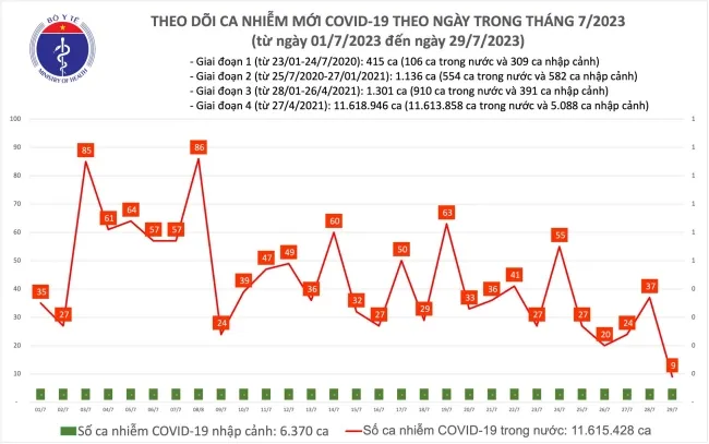 Số ca mắc mới Covid-19 thấp nhất trong nhiều tháng 1