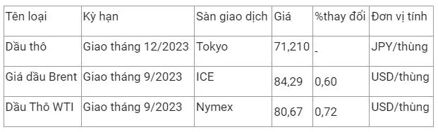 Giá xăng dầu hôm nay 29/7: Kéo dài đà tăng 2