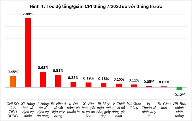 CPI tháng 7/2023 tăng 0,45% 2