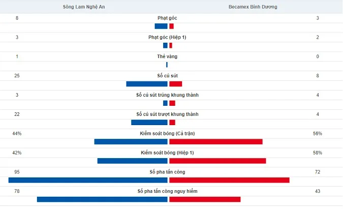 Kết quả V-League 2023 SLNA vs Bình Dương: Chiến thắng đầu tiên của đội bóng đất Thủ