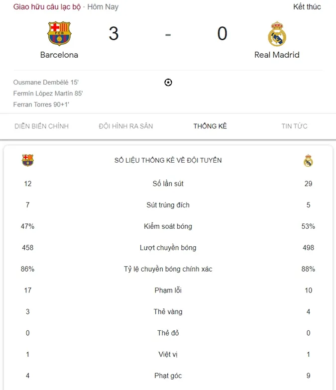 Thông số trận Barca vs Real Madrid