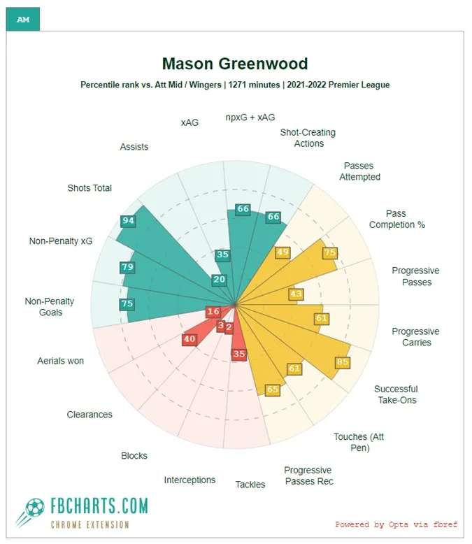 Greenwood đã phần nào thành công khi phát triển ở vị trí hành lang phải