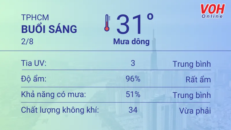 Thời tiết TPHCM 1/8 - 2/8: Sáng chiều có mưa dông, UV mức trung bình 4