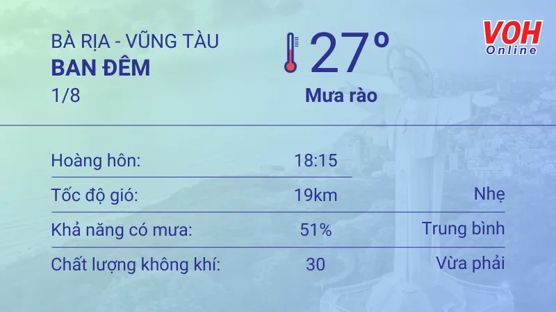 Thời tiết Vũng Tàu 1/8 - 3/8: Trời có mưa dông, tia UV ở mức trung bình 2