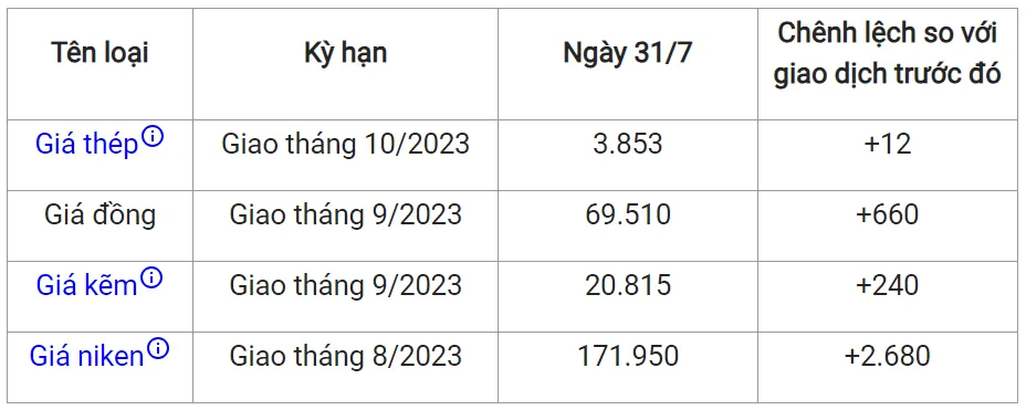 Giá sắt thép xây dựng hôm nay 31/7/2023: Quay đầu tăng 2