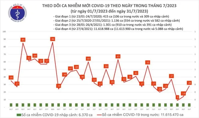 Ngày 31/7: Số ca mắc Covid-19 tăng trở lại 1