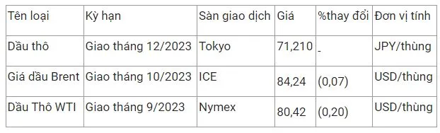 Giá xăng dầu hôm nay 31/7: Giá xăng trong nước có thể tăngmạnh 1.500 đồng/lít vào ngày mai 3