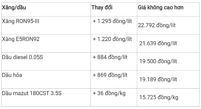 Giá xăng dầu hôm nay 1/8: Giá xăng sẽ vọt khỏi mốc 23.000đồng/lít 2