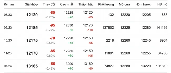 Giá cao su hôm nay 1/8/2023: Duy trì đà giảm 2