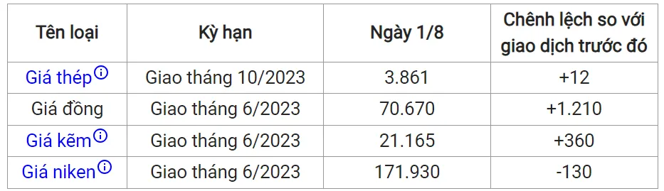 Giá sắt thép xây dựng hôm nay 1/8/2023: Mở rộng đà tăng 2