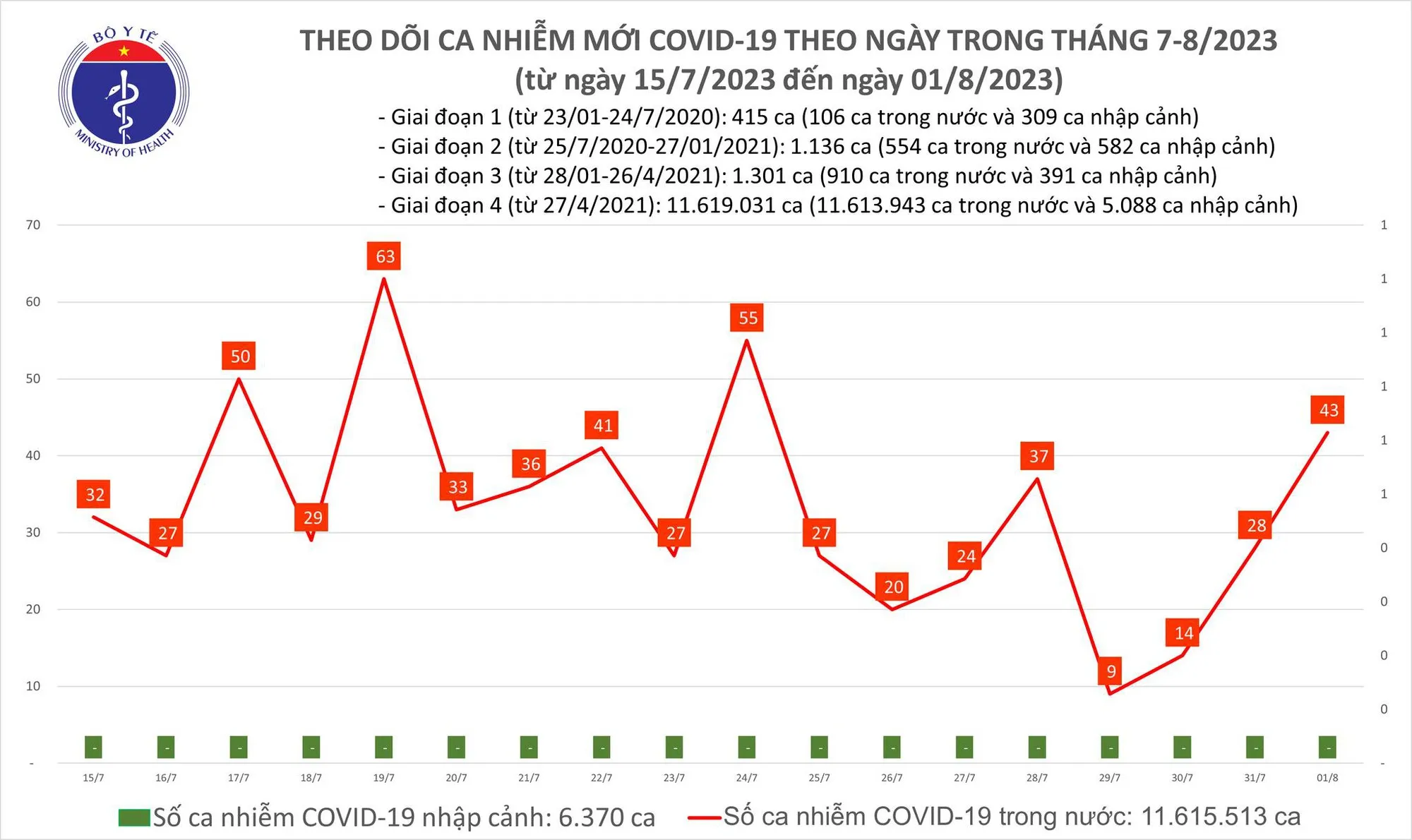 Biểu đố số ca mắc COVID-19 tại Việt Nam thời gian qua.