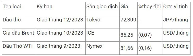 Giá xăng dầu hôm nay 1/8: Giá xăng sẽ vọt khỏi mốc 23.000đồng/lít 3