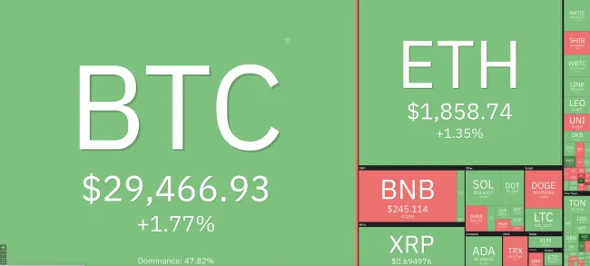 Giá Bitcoin hôm nay 2/8/2023: Tiến đến mốc 30.000 USD 1