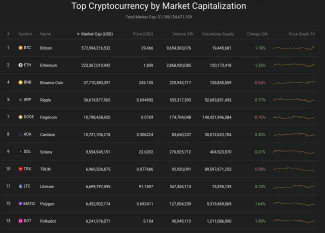 Giá Bitcoin hôm nay 2/8/2023: Tiến đến mốc 30.000 USD 2