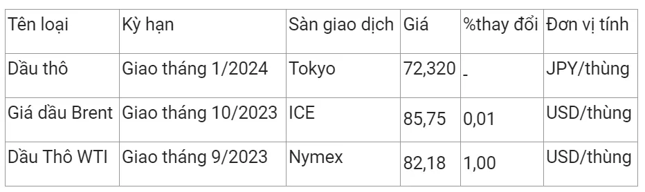 Giá xăng dầu hôm nay 2/8/2023: Sắc xanh trở lại 2