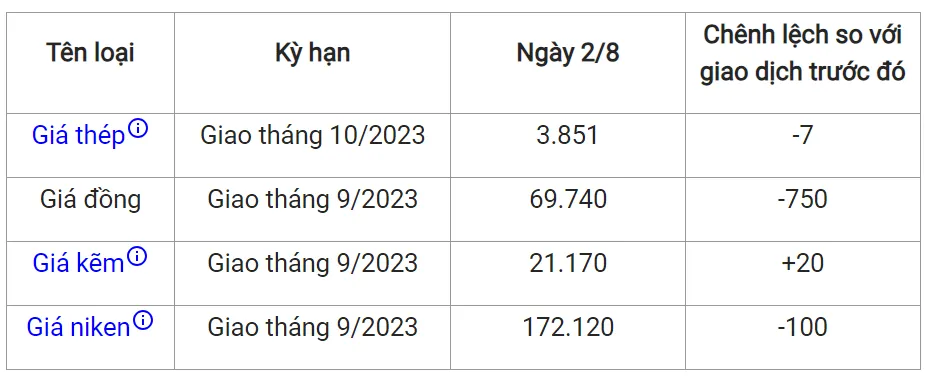 Giá sắt thép xây dựng hôm nay 2/8/2023: Dứt đà tăng 2