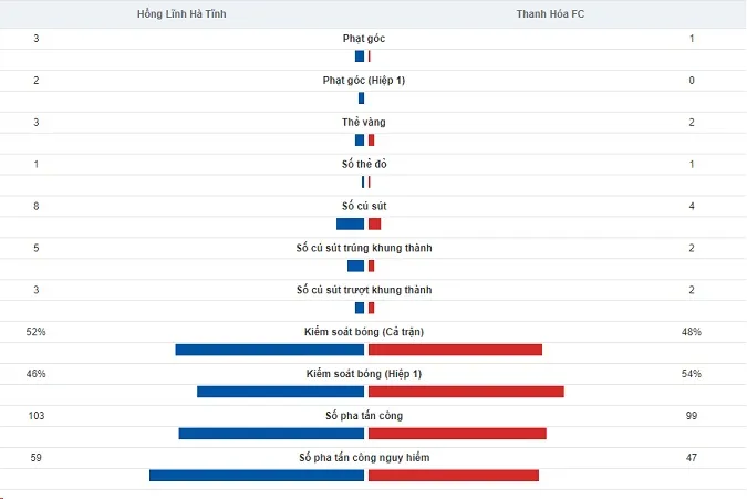 Kết quả V-League 2023 Hà Tĩnh vs Thanh Hóa: Chia điểm nhạt nhòa cùng điểm nhấn thẻ đỏ