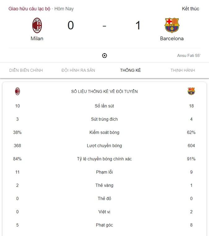 Thống kê thông số sau trận Milan vs Barca