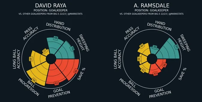 Với Raya, Arsenal sở hữu một thủ môn có tính chủ động khác với Ramsdale