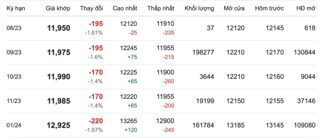 Giá cao su hôm nay 3/8/2023: Kéo dài xu hướng giảm 2