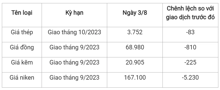 Giá sắt thép xây dựng hôm nay 3/8/2023: Duy trì xu hướng giảm 2