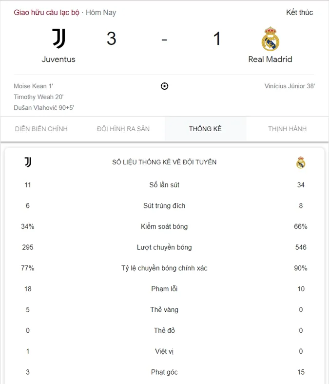 Thống kê sau trận Juventus 3-1 Real Madrid