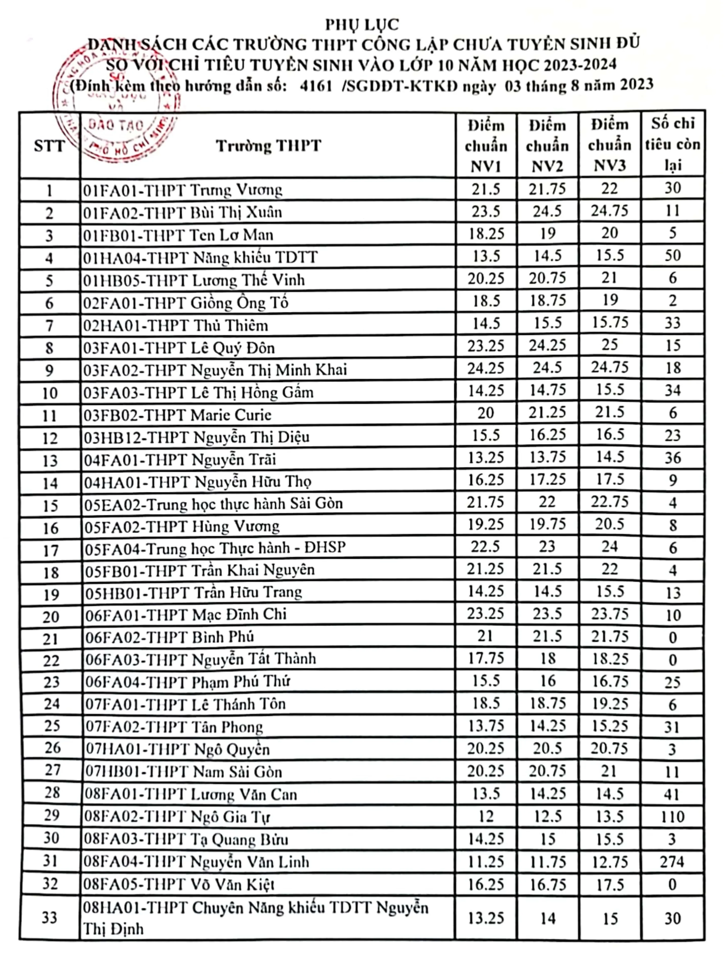 tuyển sinh bổ sung chỉ tiêu lớp 10