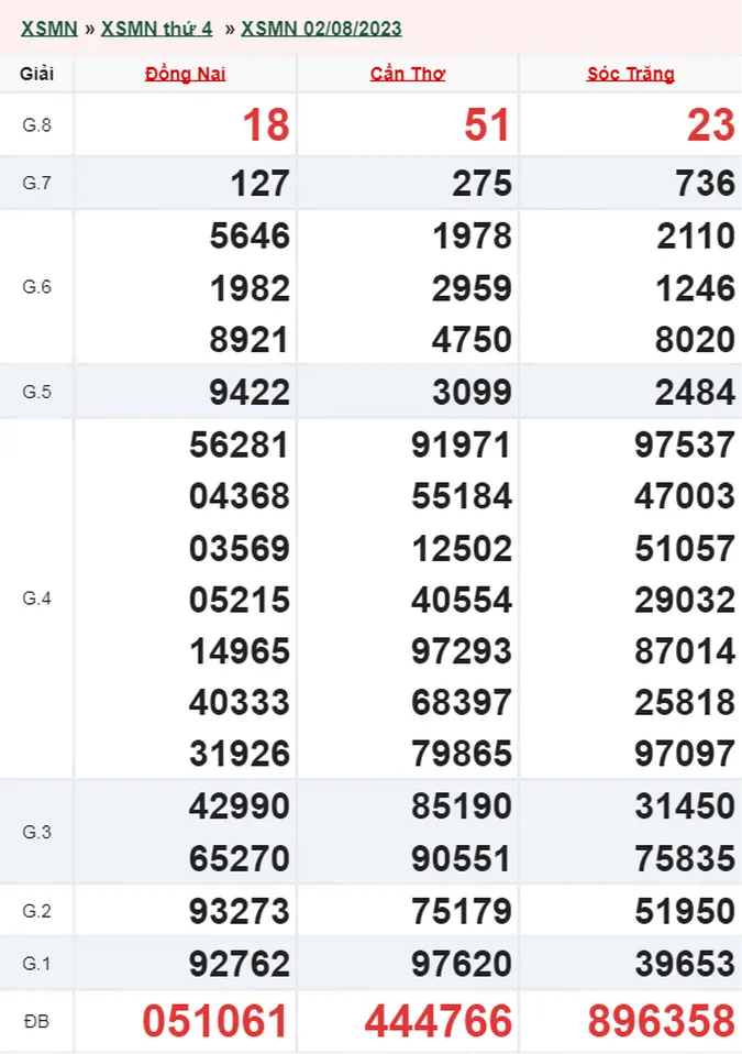 Xổ số miền Nam hôm nay, XSMN 3/8, SXMN 3/8/2023 - Kết quả xổ số ngày 3 tháng 8 1