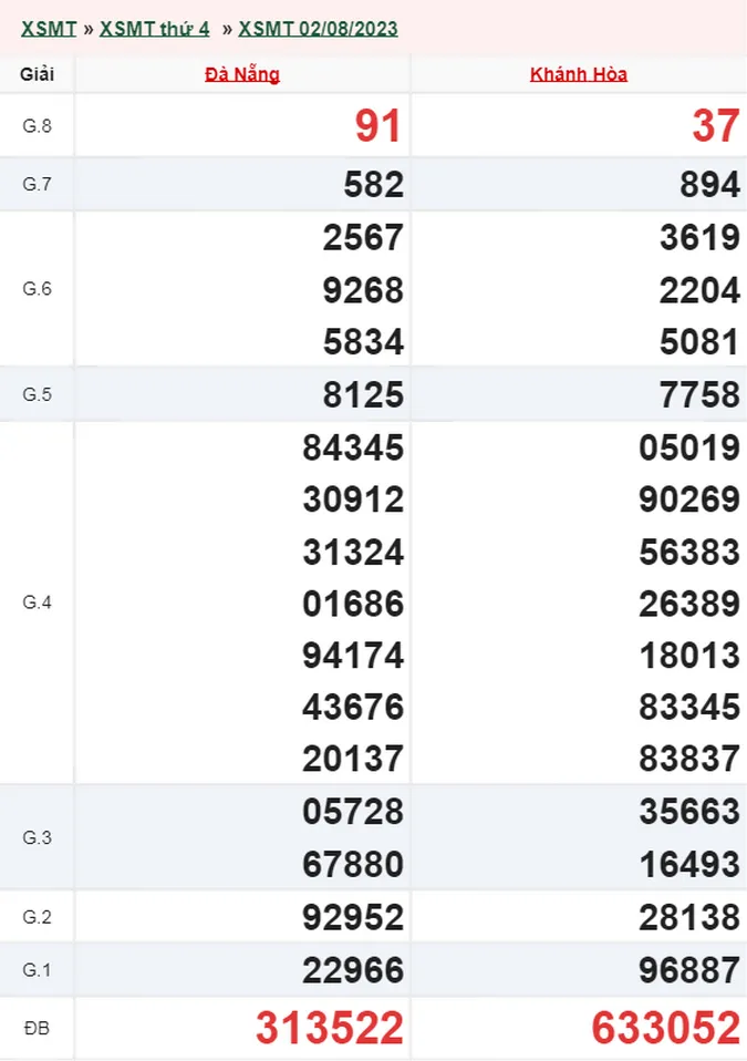 Xổ số miền Trung hôm nay, XSMT 3/8, SXMT 3/8/2023 - Kết quả xổ số ngày 3 tháng 8 1