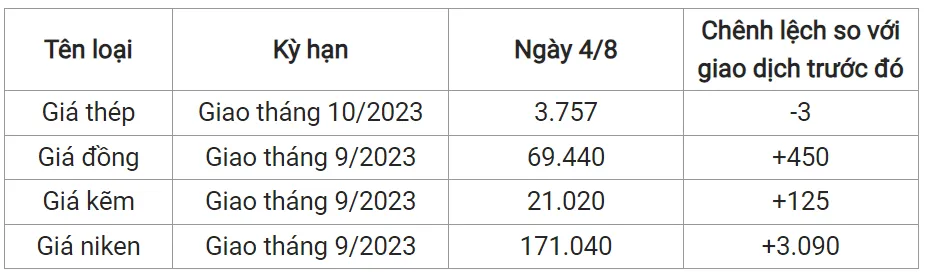 Giá sắt thép xây dựng hôm nay 4/8/2023: Mở rộng đà giảm 2