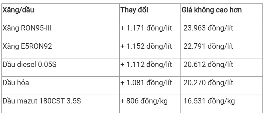 Giá xăng dầu hôm nay 5/8/2023: Kỷ lục tăng tuần thứ 6 liên tiếp 3