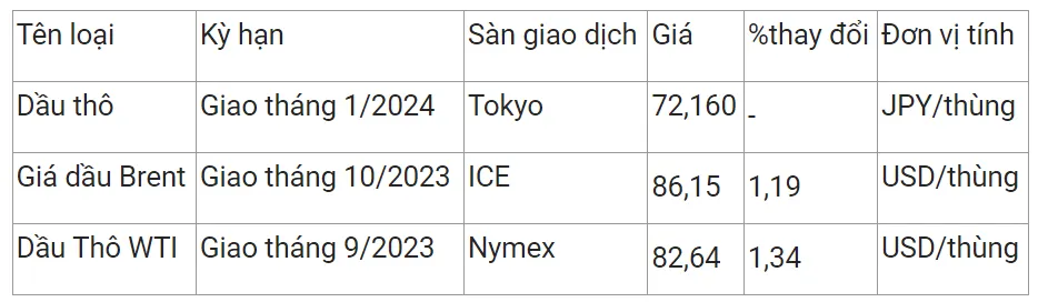 Giá xăng dầu hôm nay 5/8/2023: Kỷ lục tăng tuần thứ 6 liên tiếp 2