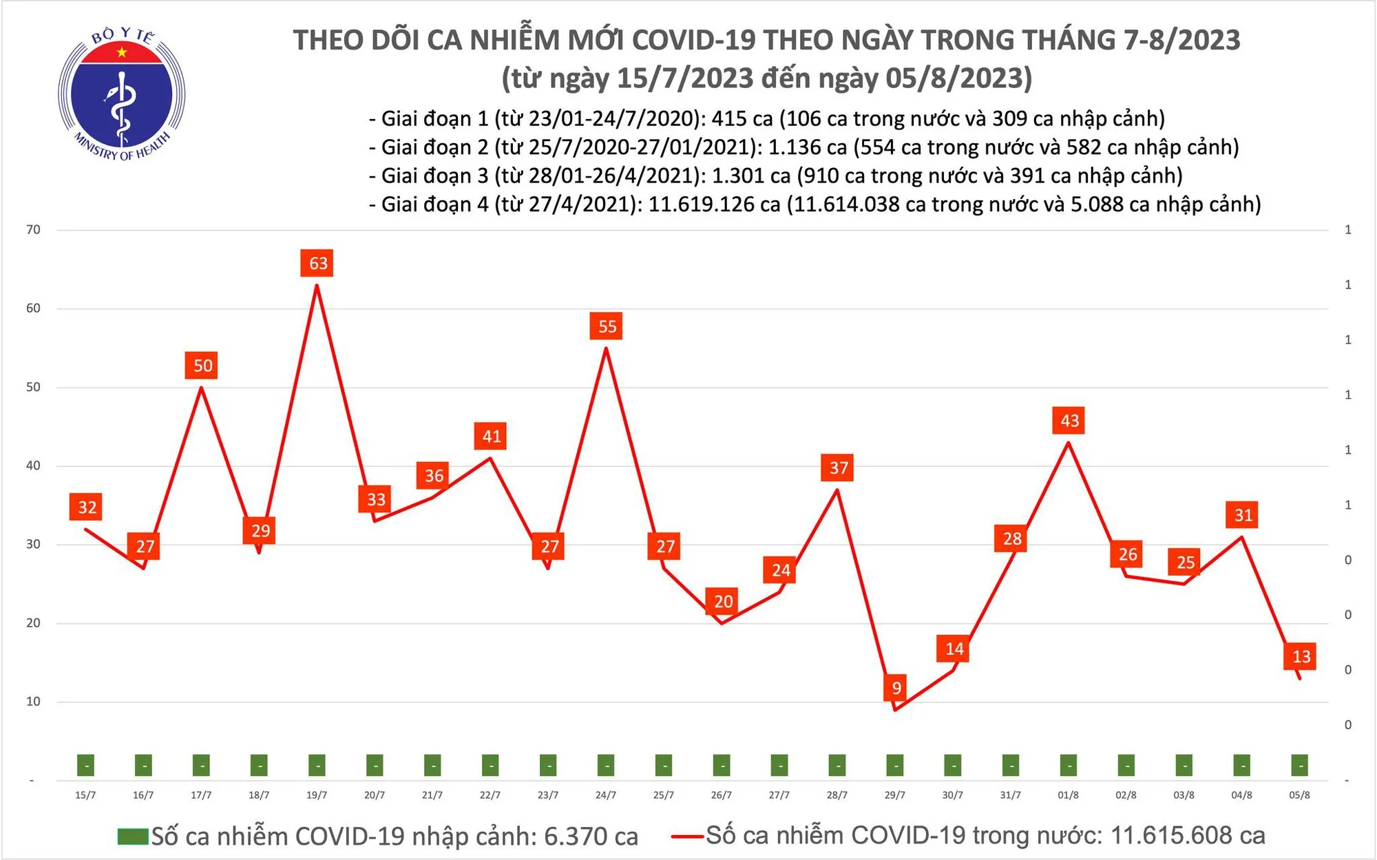 Biểu đồ số ca mắc COVID-19 tại Việt Nam thời gian qua