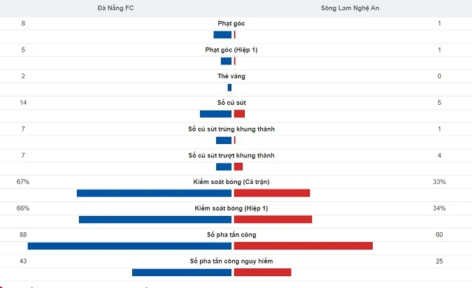 Kết quả V-League 2023 Đà Nẵng vs SLNA: Trả giá cho sự phung phí, chủ nhà rất gần cửa xuống hạng